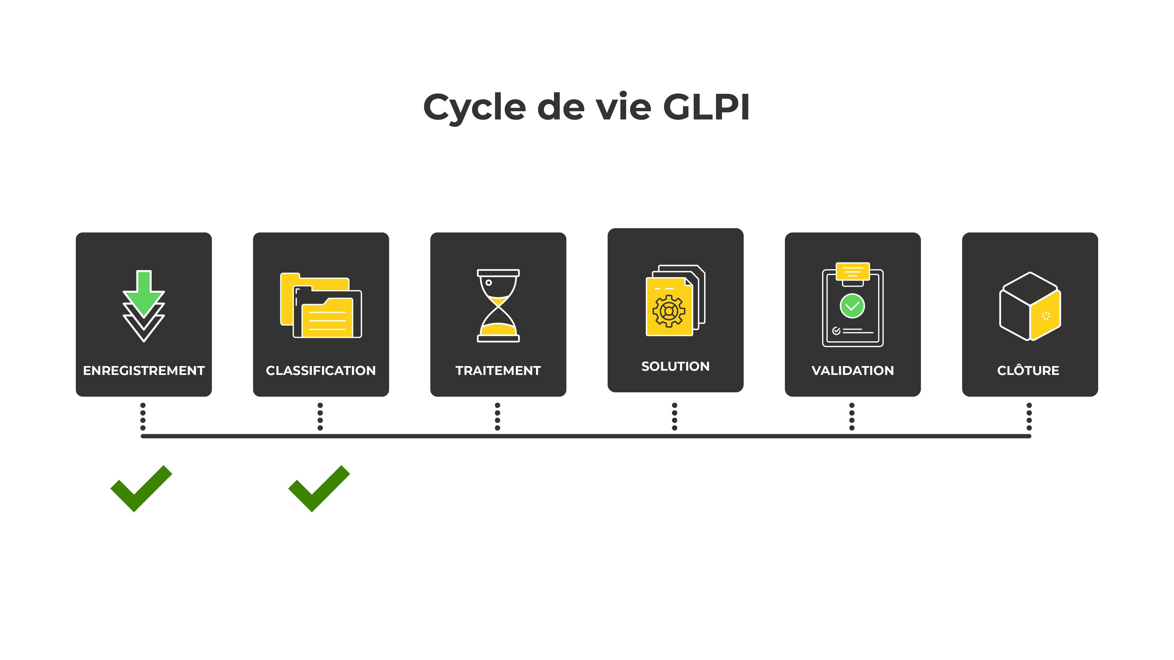 Gérez Vos Incidents Avec Le Référentiel Itil Sur Glpi